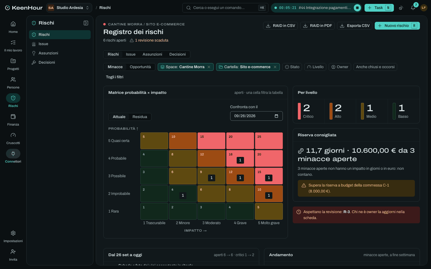 Il registro RAID di KeenHour confrontato con una data passata: la matrice delle minacce, la riserva consigliata e l'avviso sulla riserva della commessa.