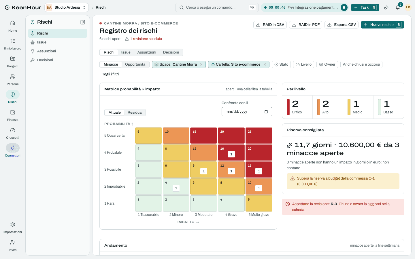 Il registro dei rischi di KeenHour con la matrice probabilità per impatto.