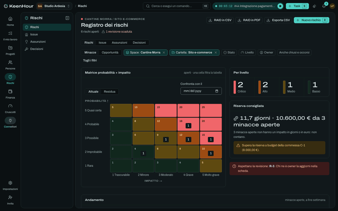 Il registro dei rischi di KeenHour con la matrice probabilità per impatto.