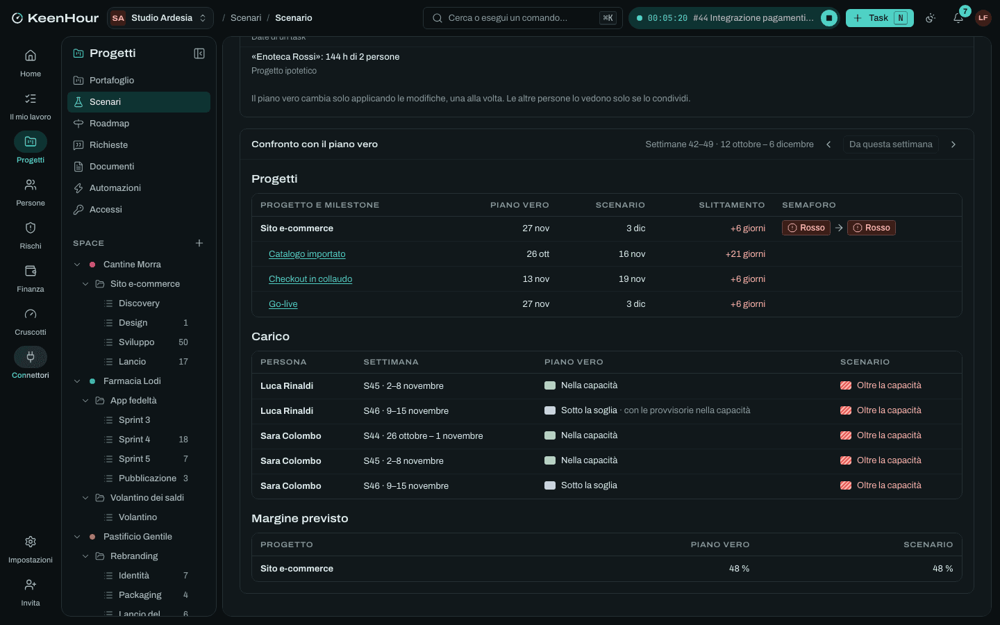 Il confronto di uno scenario con il piano vero in KeenHour: fine del progetto e delle milestone, semaforo, carico che cambia stato e margine previsto.