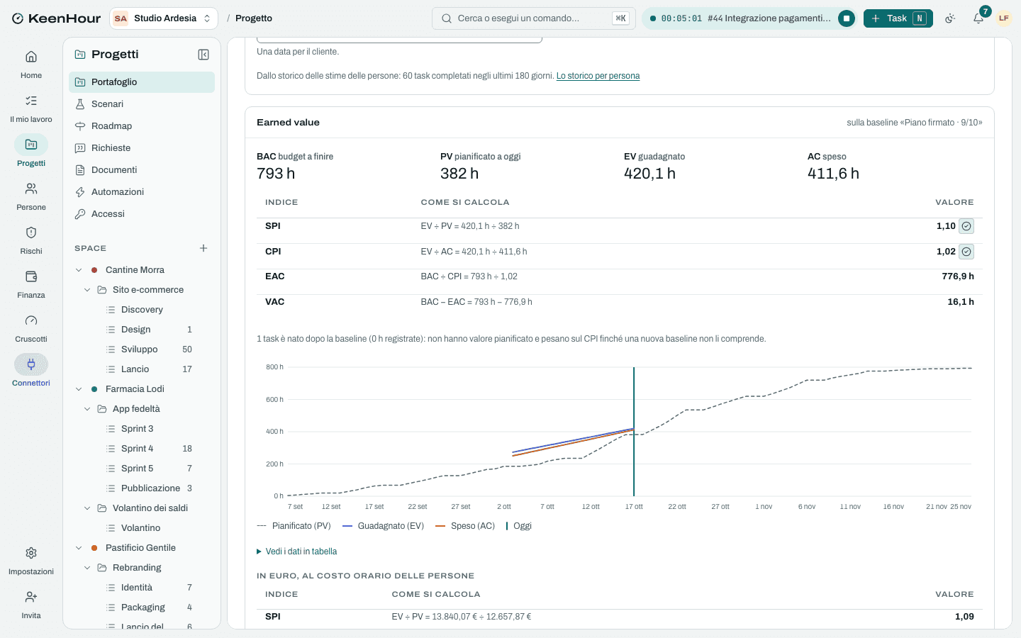 L'earned value di un progetto in KeenHour: pianificato, guadagnato e speso in ore, SPI e CPI con la formula e la curva a S.