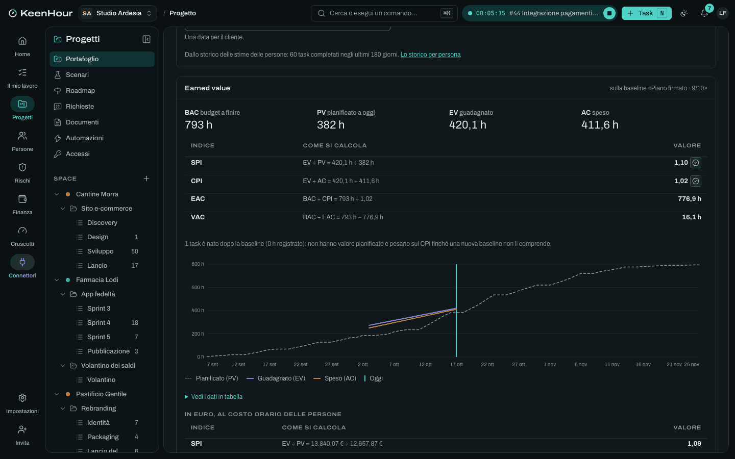 L'earned value di un progetto in KeenHour: pianificato, guadagnato e speso in ore, SPI e CPI con la formula e la curva a S.