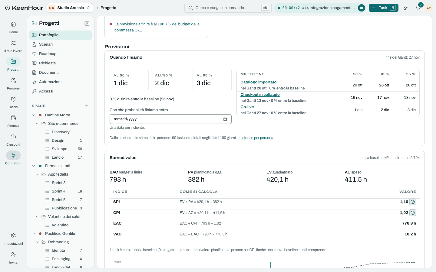 Le previsioni di un progetto in KeenHour: le date di fine al 50, 80 e 95 %, le milestone e l'earned value con SPI e CPI.