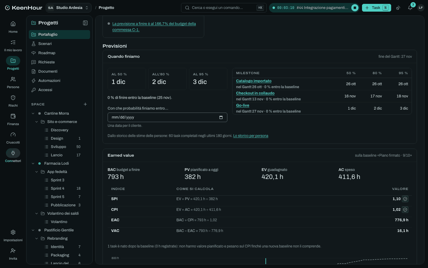 Le previsioni di un progetto in KeenHour: le date di fine al 50, 80 e 95 %, le milestone e l'earned value con SPI e CPI.