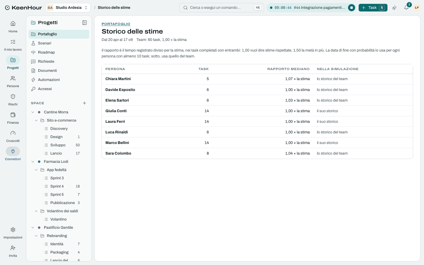 Lo storico delle stime in KeenHour: per ogni persona i task completati e il rapporto mediano fra registrato e stima.