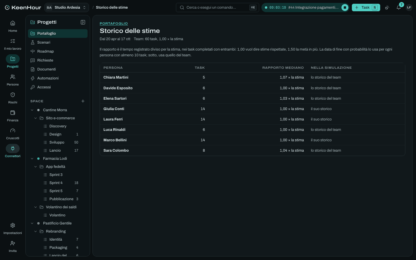 Lo storico delle stime in KeenHour: per ogni persona i task completati e il rapporto mediano fra registrato e stima.