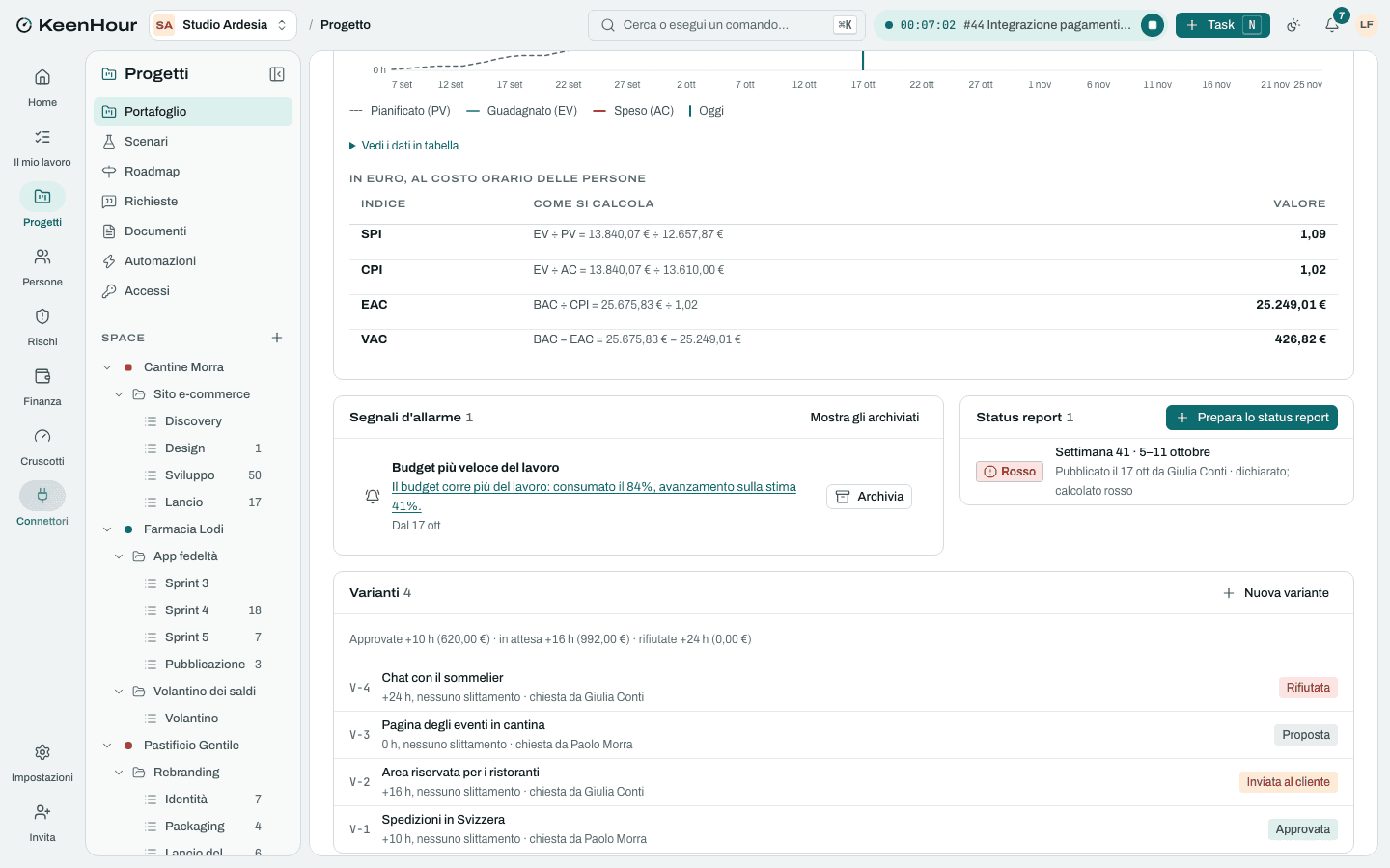 Un progetto in KeenHour: il segnale d'allarme sul budget, lo status report pubblicato e il registro delle varianti con i totali.