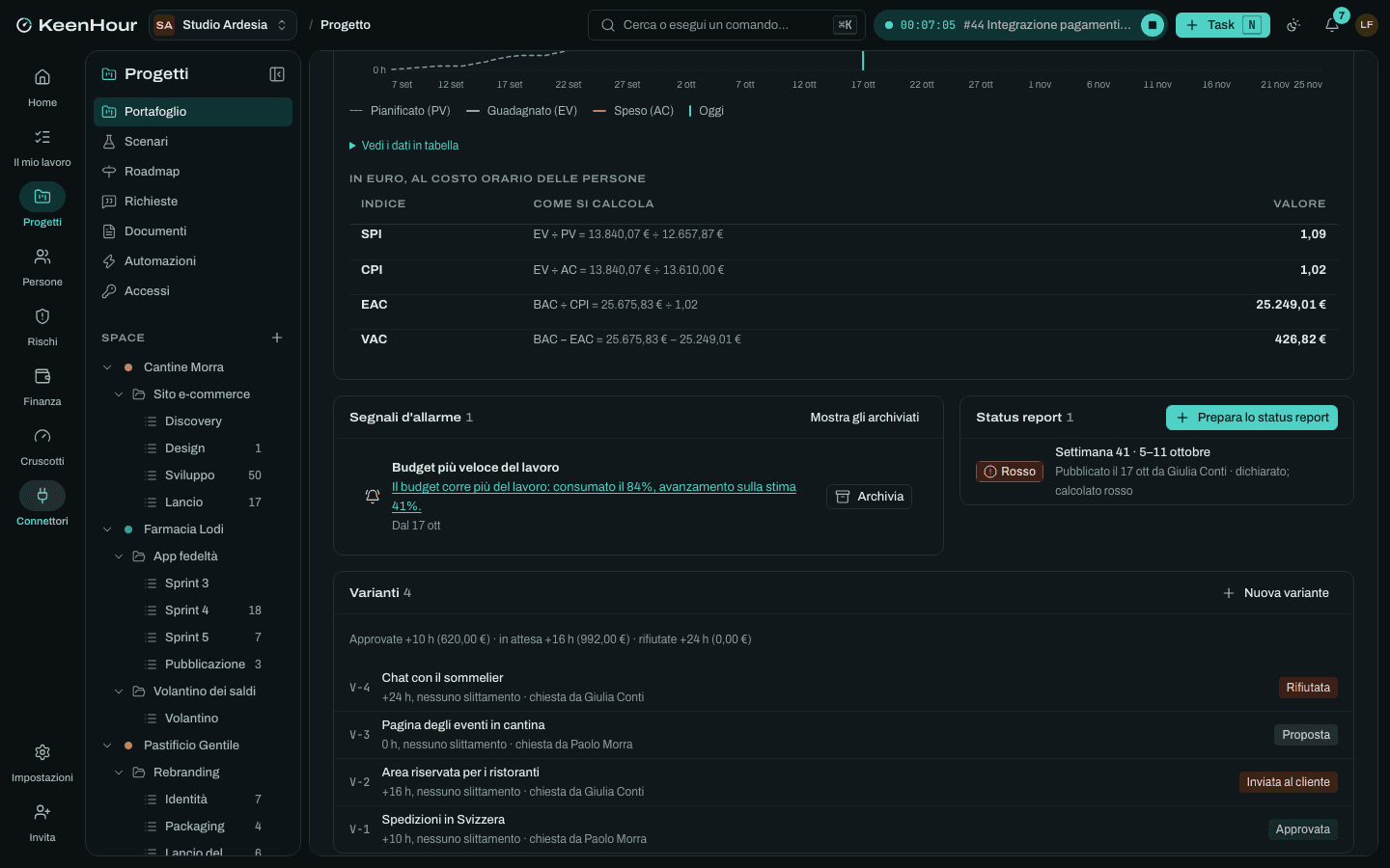 Un progetto in KeenHour: il segnale d'allarme sul budget, lo status report pubblicato e il registro delle varianti con i totali.