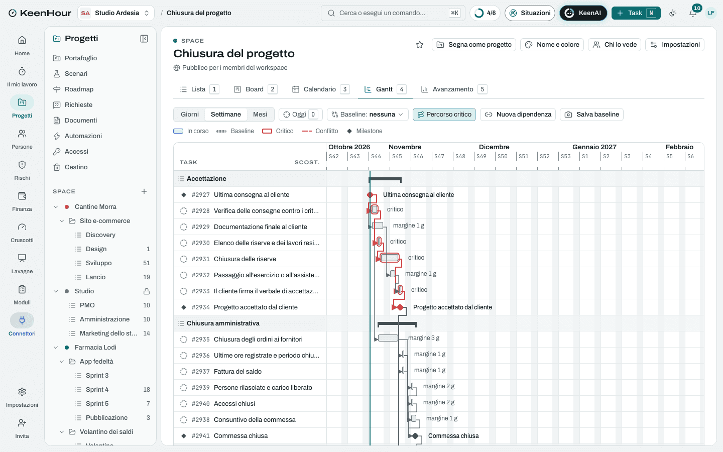 Lo Space «Chiusura del progetto» in KeenHour: il Gantt del modello