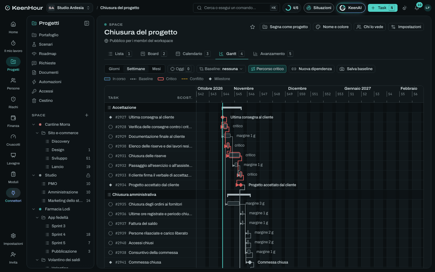 Lo Space «Chiusura del progetto» in KeenHour: il Gantt del modello